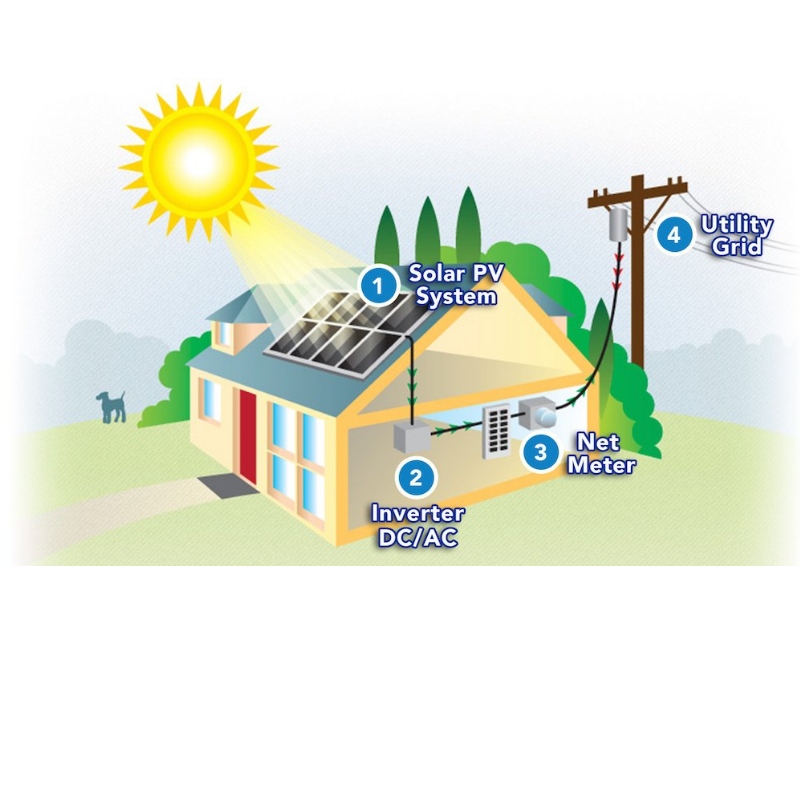 Hur används solenergi för att driva ditt hem?