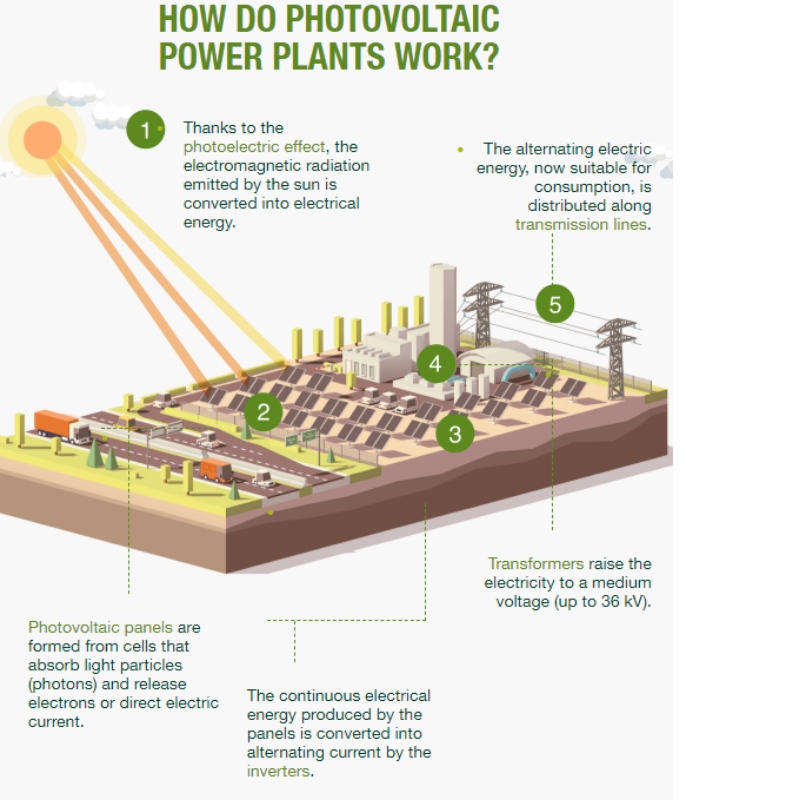 Typer av fotovoltaiska växter